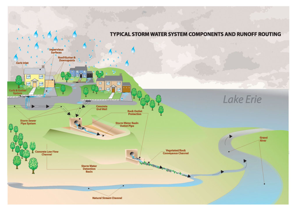 storm water