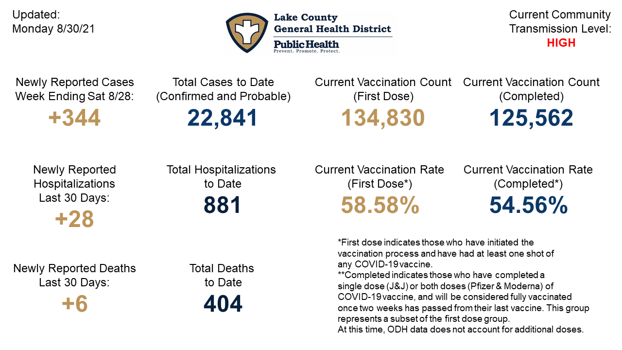 CDCTransmissionLevelData83021 Lake County General Health Department