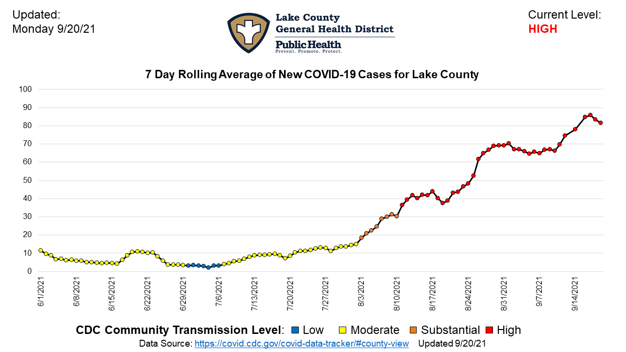 CDC Transmission Level Data 92021 CDC Transmission Lake County