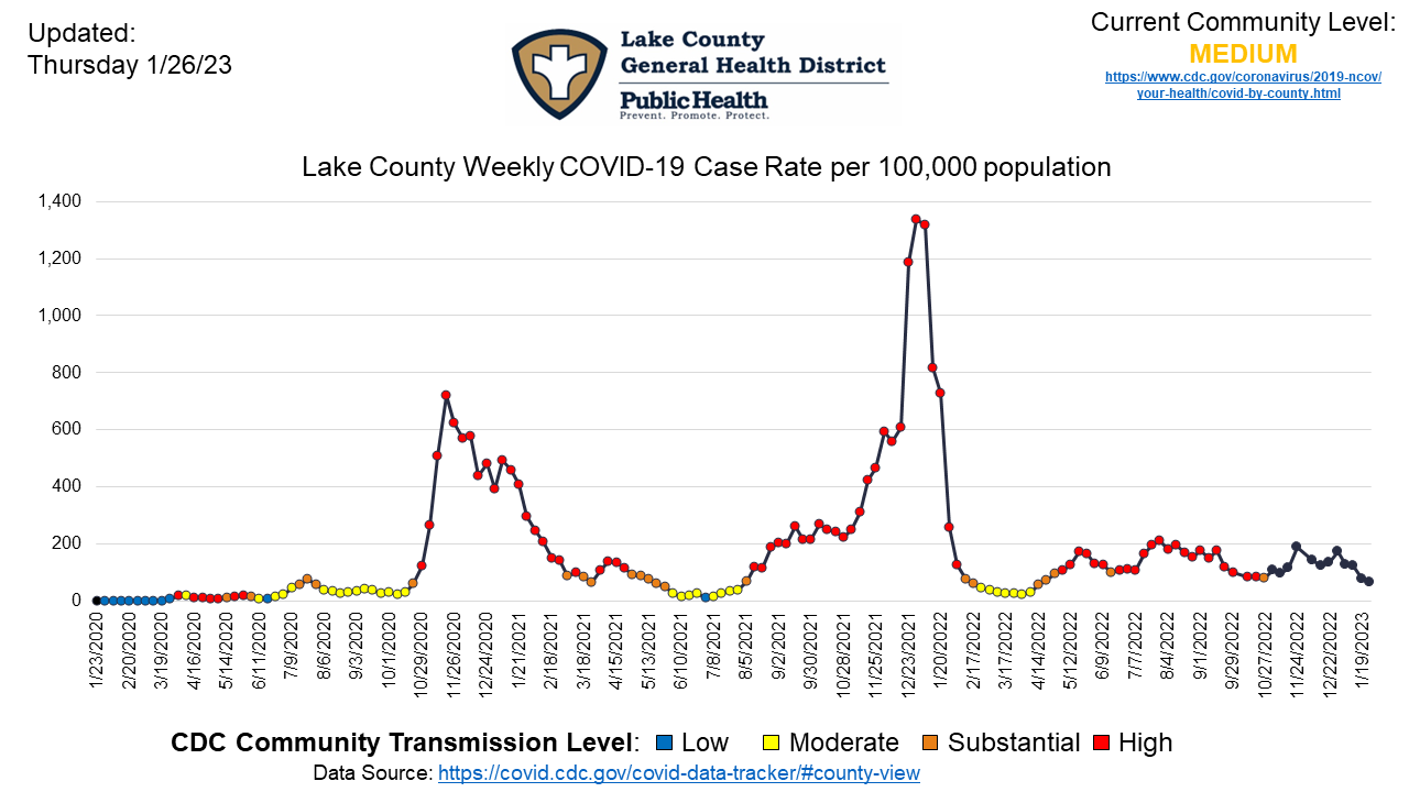 CDC Transmission 12623 Lake County General Health Department